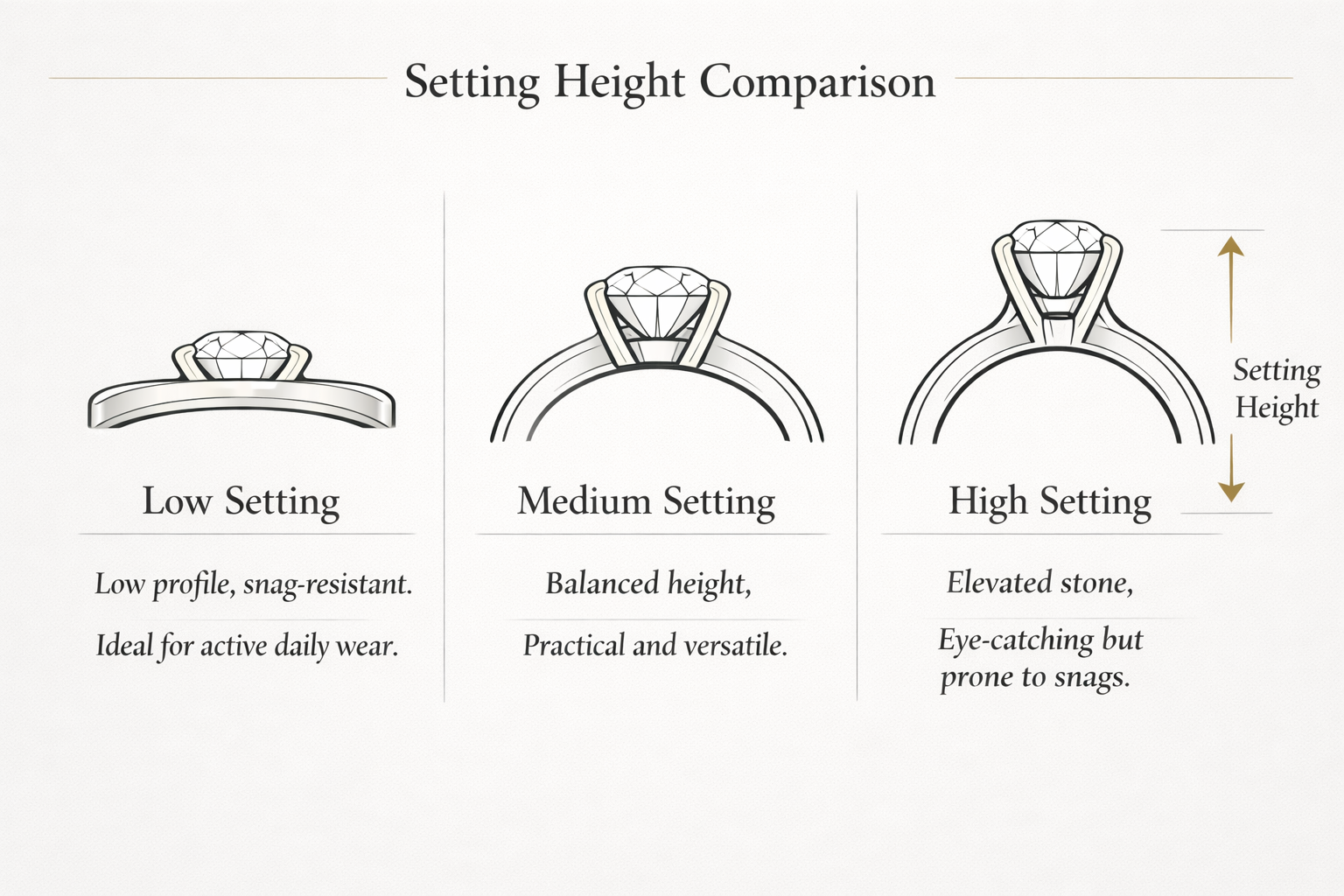 Head types comparison showing peg, cathedral, and integrated settings